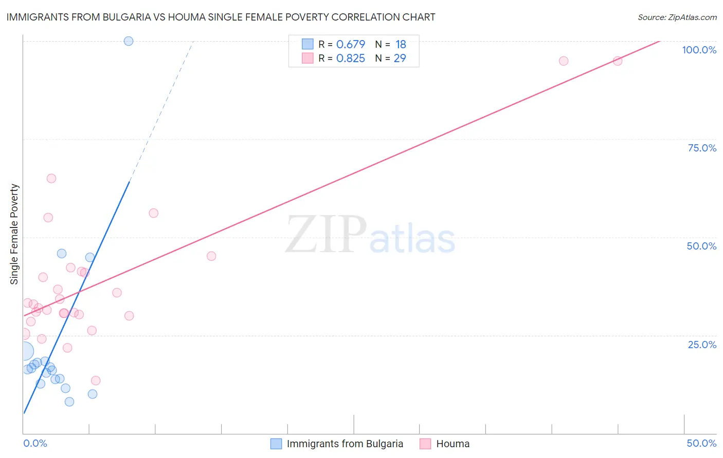 Immigrants from Bulgaria vs Houma Single Female Poverty