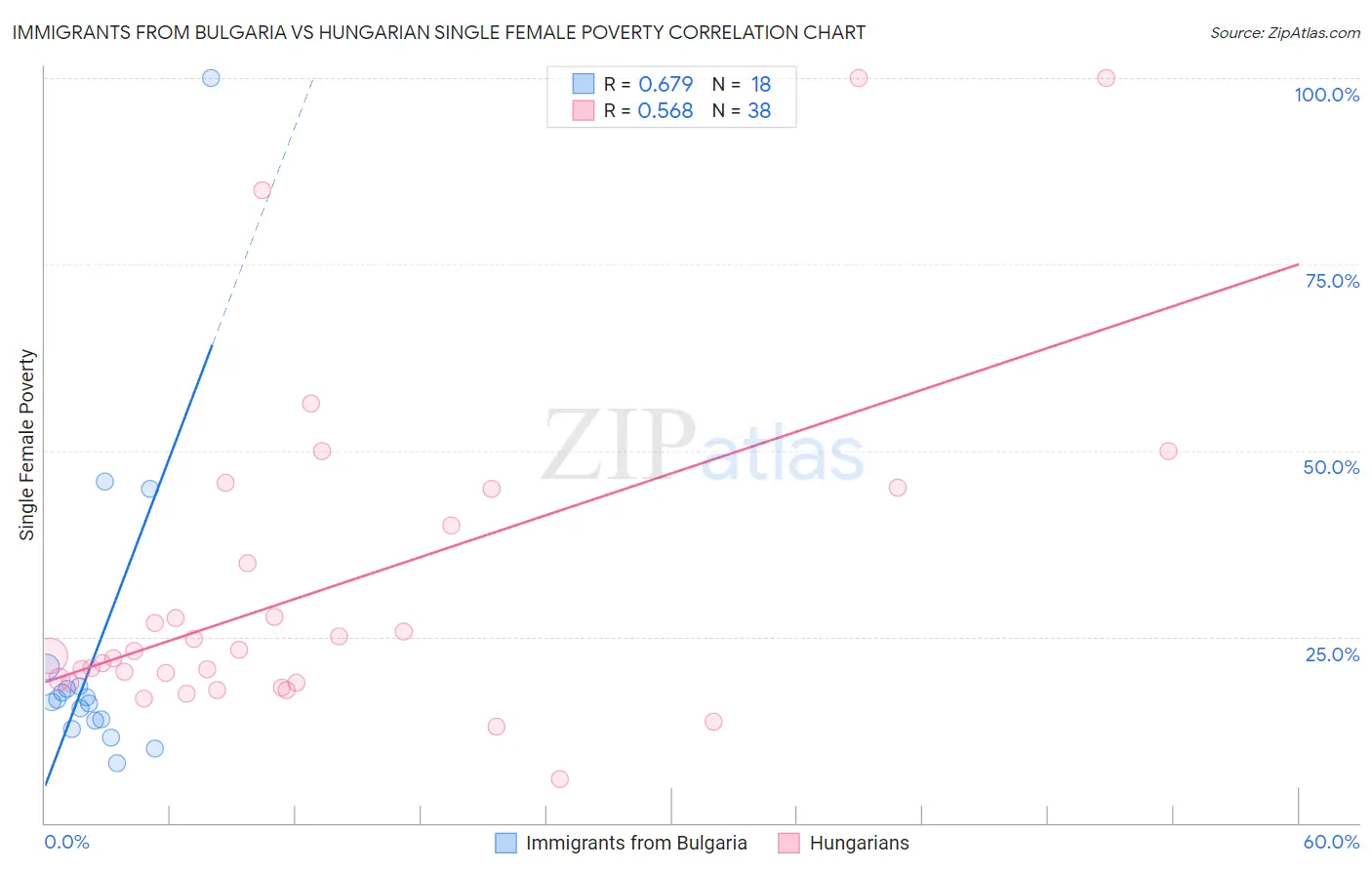 Immigrants from Bulgaria vs Hungarian Single Female Poverty