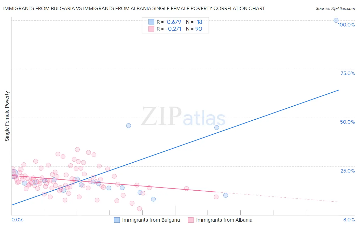 Immigrants from Bulgaria vs Immigrants from Albania Single Female Poverty