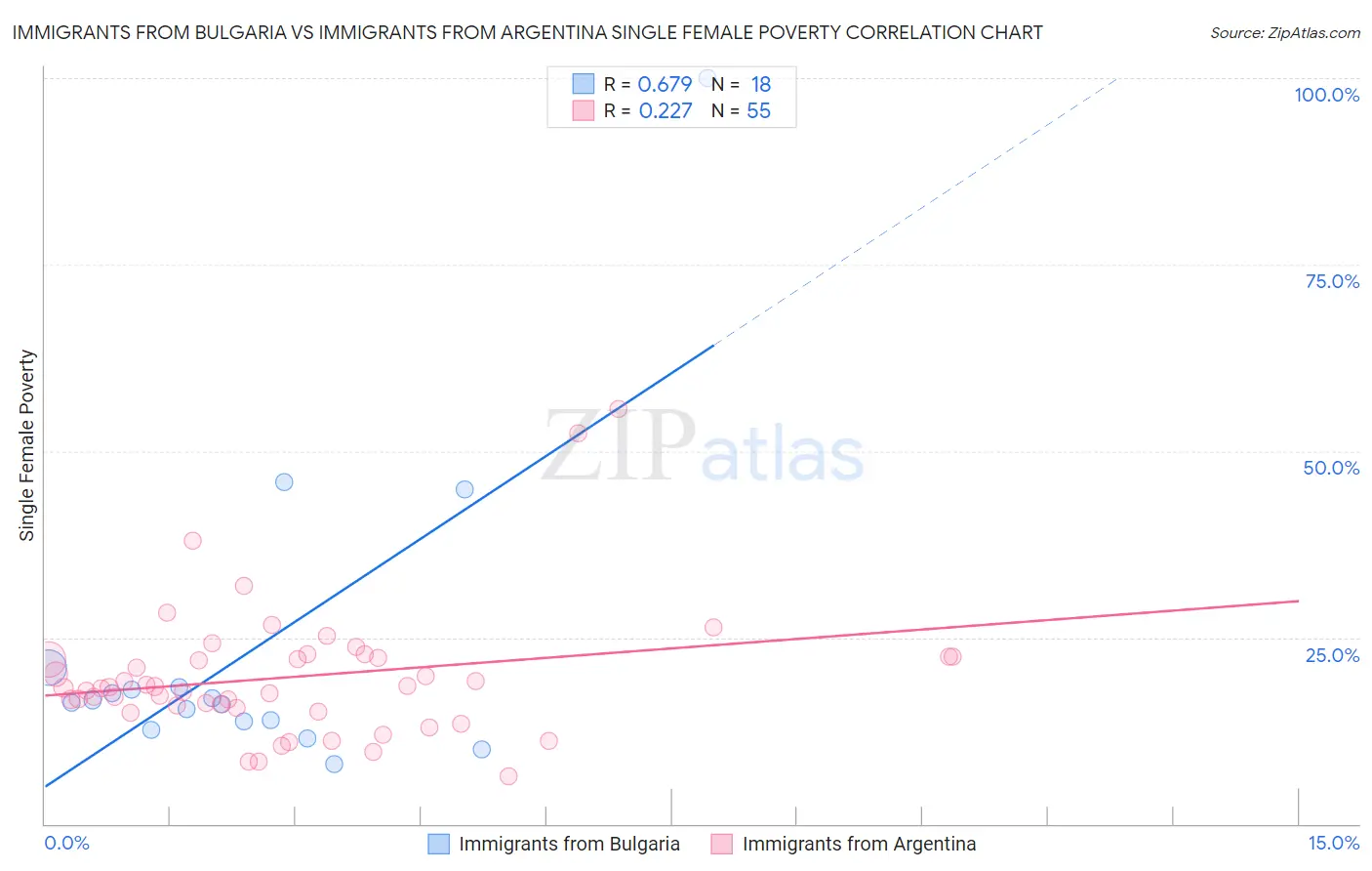 Immigrants from Bulgaria vs Immigrants from Argentina Single Female Poverty