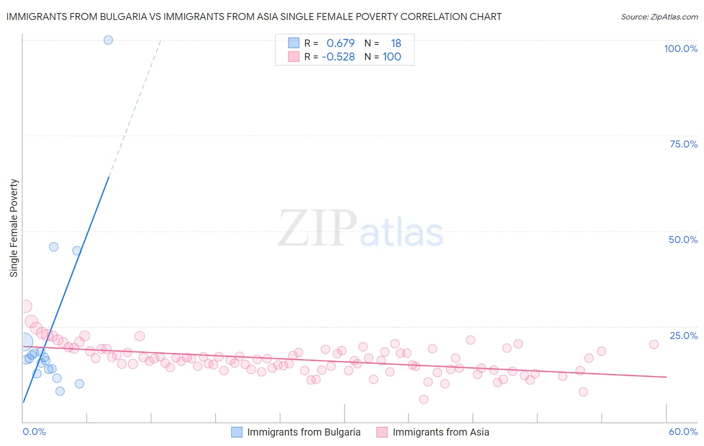 Immigrants from Bulgaria vs Immigrants from Asia Single Female Poverty