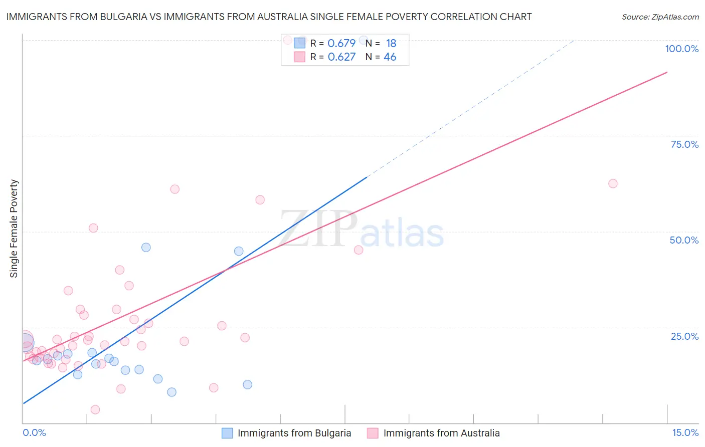 Immigrants from Bulgaria vs Immigrants from Australia Single Female Poverty