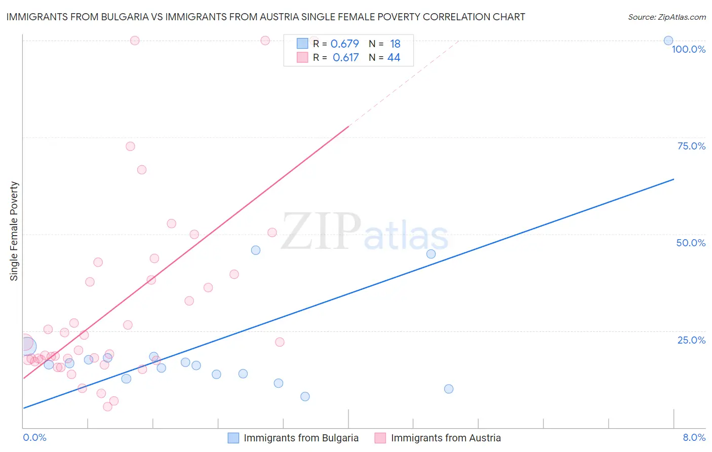 Immigrants from Bulgaria vs Immigrants from Austria Single Female Poverty