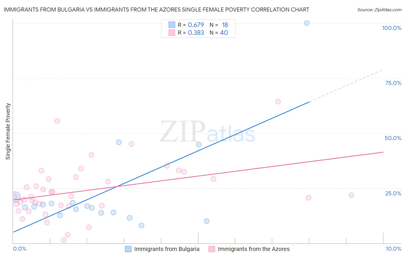 Immigrants from Bulgaria vs Immigrants from the Azores Single Female Poverty