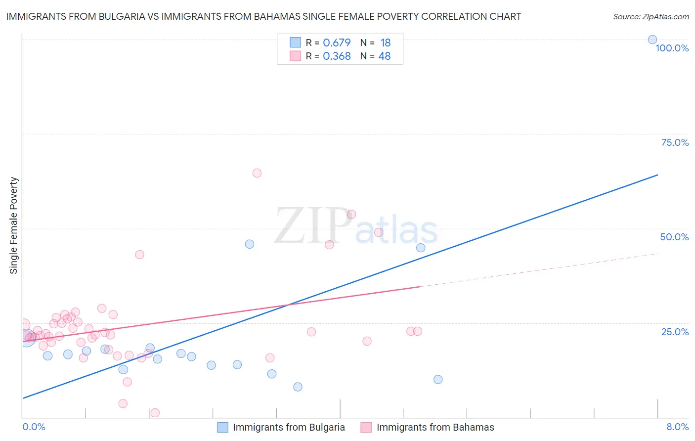 Immigrants from Bulgaria vs Immigrants from Bahamas Single Female Poverty