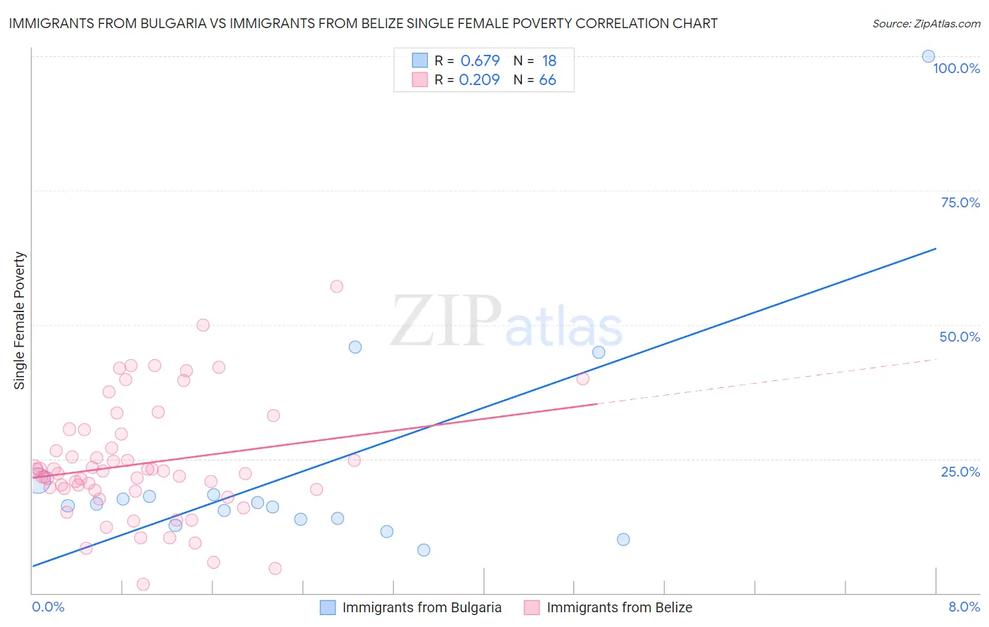 Immigrants from Bulgaria vs Immigrants from Belize Single Female Poverty