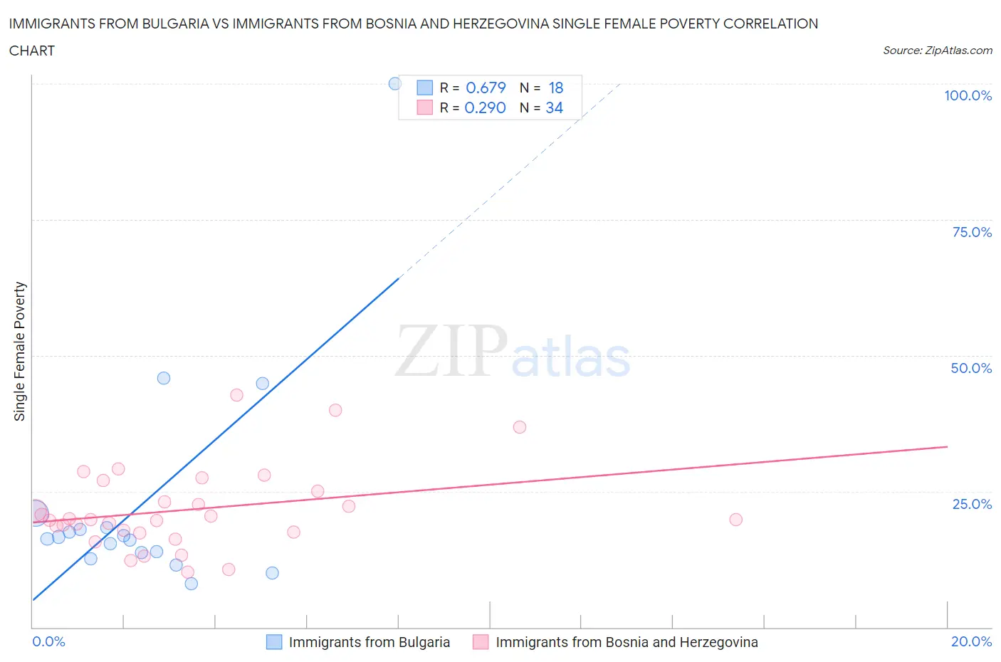 Immigrants from Bulgaria vs Immigrants from Bosnia and Herzegovina Single Female Poverty