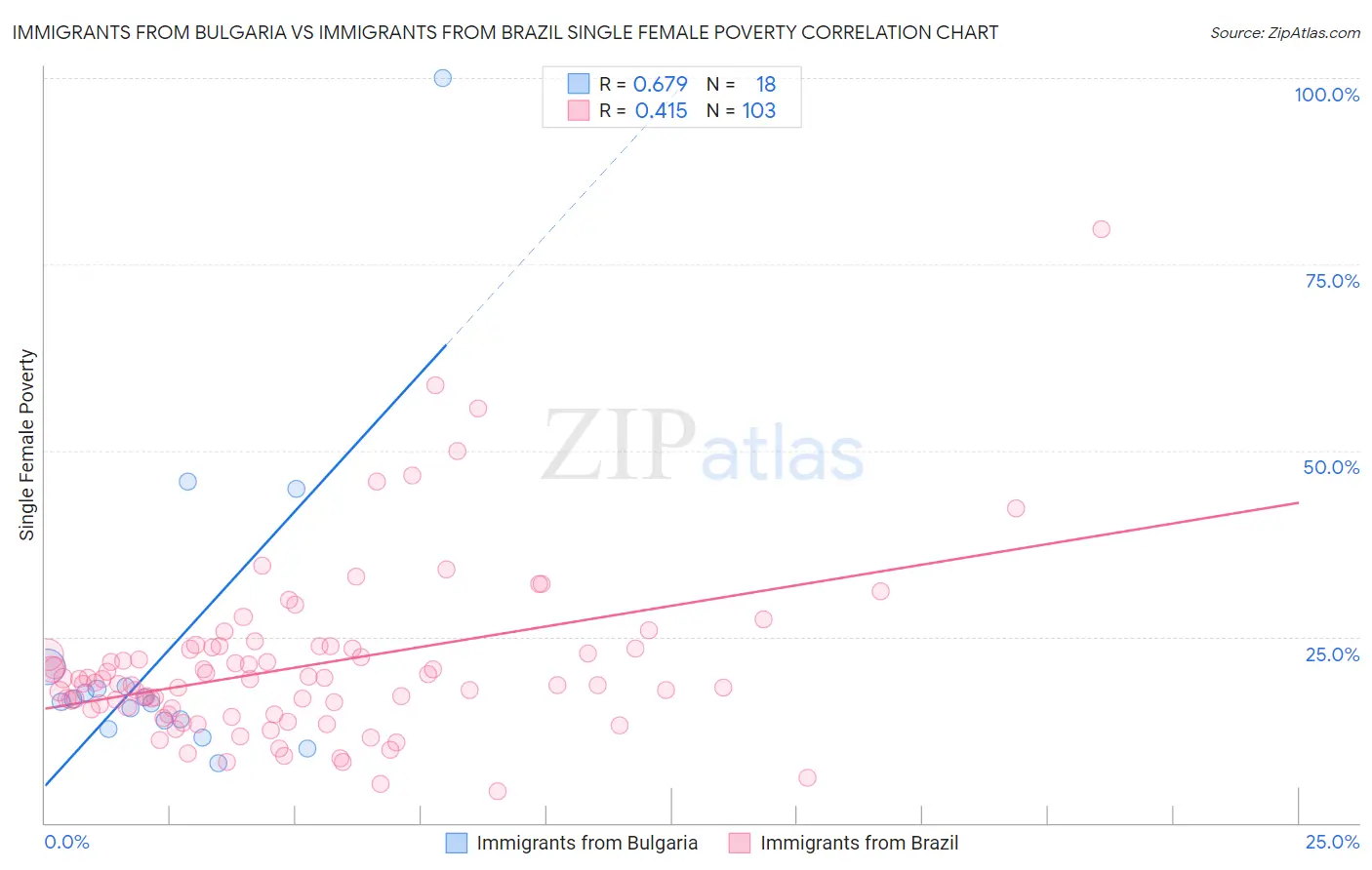 Immigrants from Bulgaria vs Immigrants from Brazil Single Female Poverty