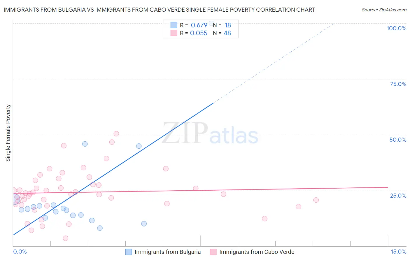 Immigrants from Bulgaria vs Immigrants from Cabo Verde Single Female Poverty