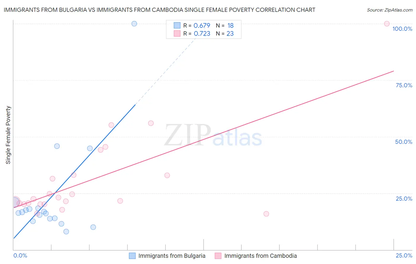 Immigrants from Bulgaria vs Immigrants from Cambodia Single Female Poverty