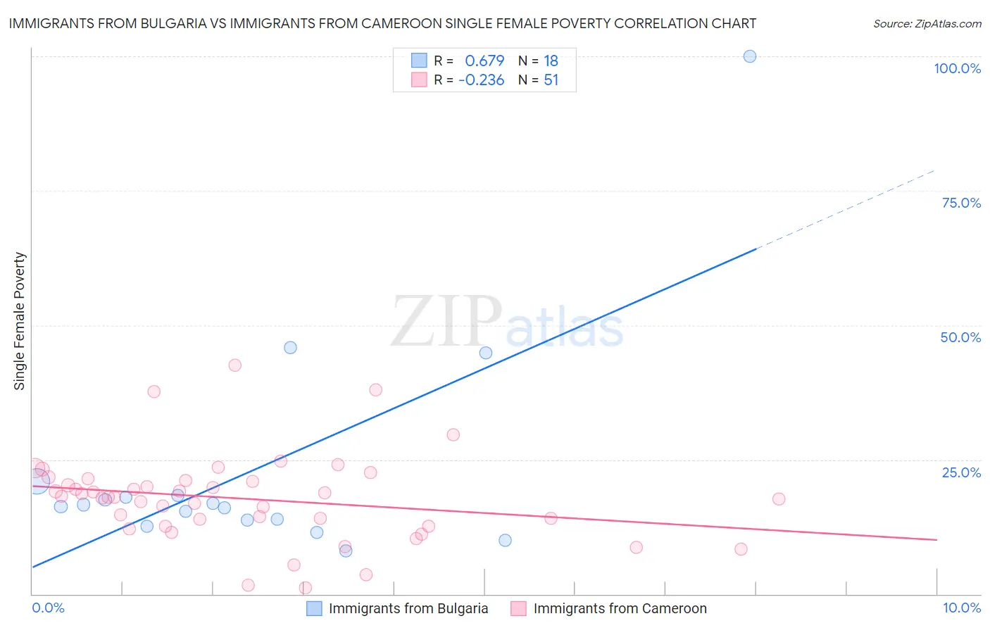 Immigrants from Bulgaria vs Immigrants from Cameroon Single Female Poverty
