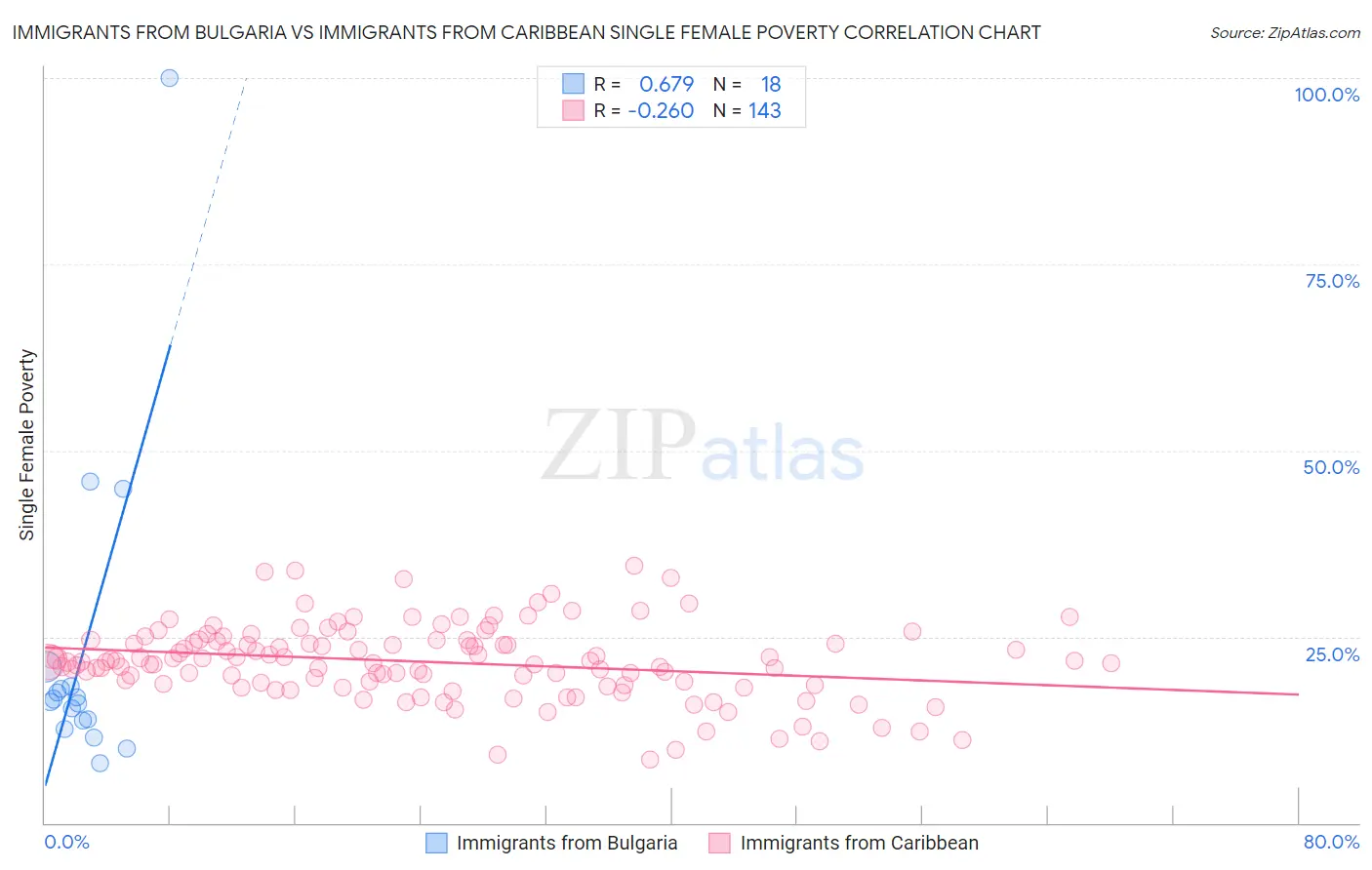 Immigrants from Bulgaria vs Immigrants from Caribbean Single Female Poverty