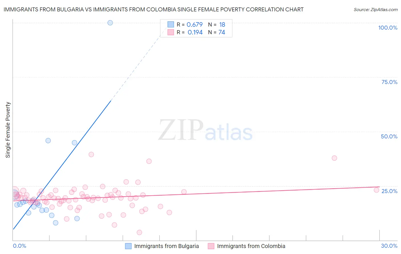 Immigrants from Bulgaria vs Immigrants from Colombia Single Female Poverty