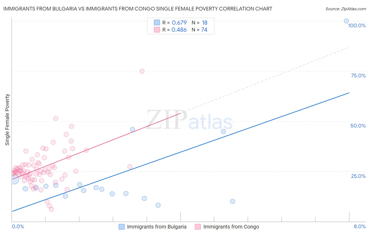 Immigrants from Bulgaria vs Immigrants from Congo Single Female Poverty
