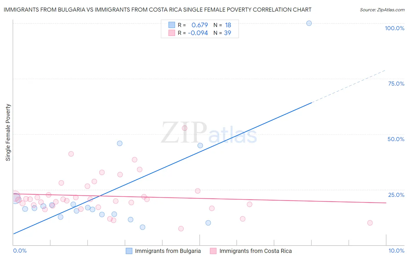 Immigrants from Bulgaria vs Immigrants from Costa Rica Single Female Poverty