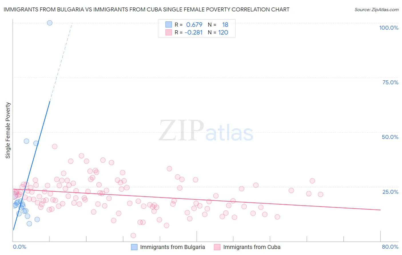 Immigrants from Bulgaria vs Immigrants from Cuba Single Female Poverty