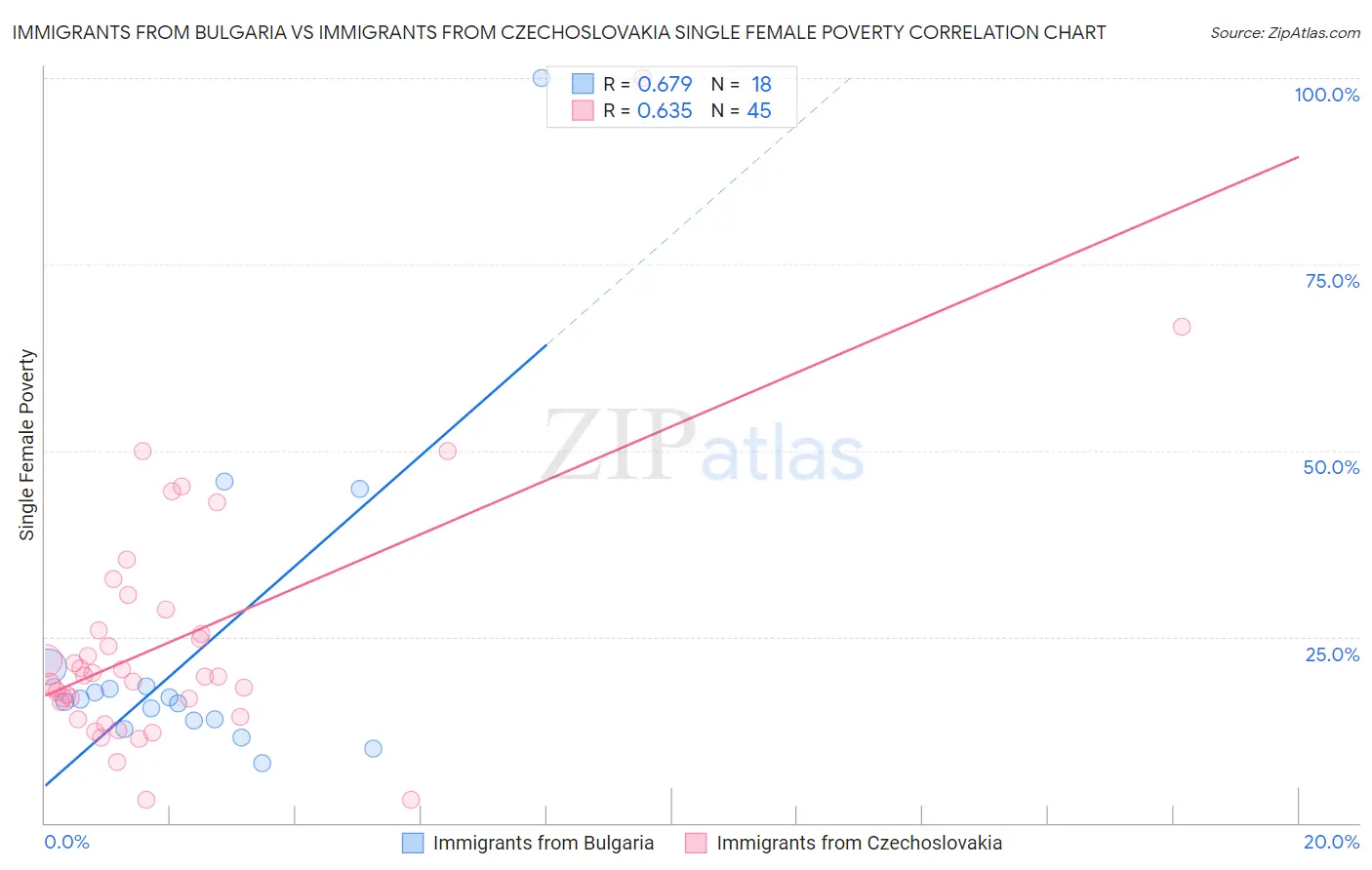 Immigrants from Bulgaria vs Immigrants from Czechoslovakia Single Female Poverty