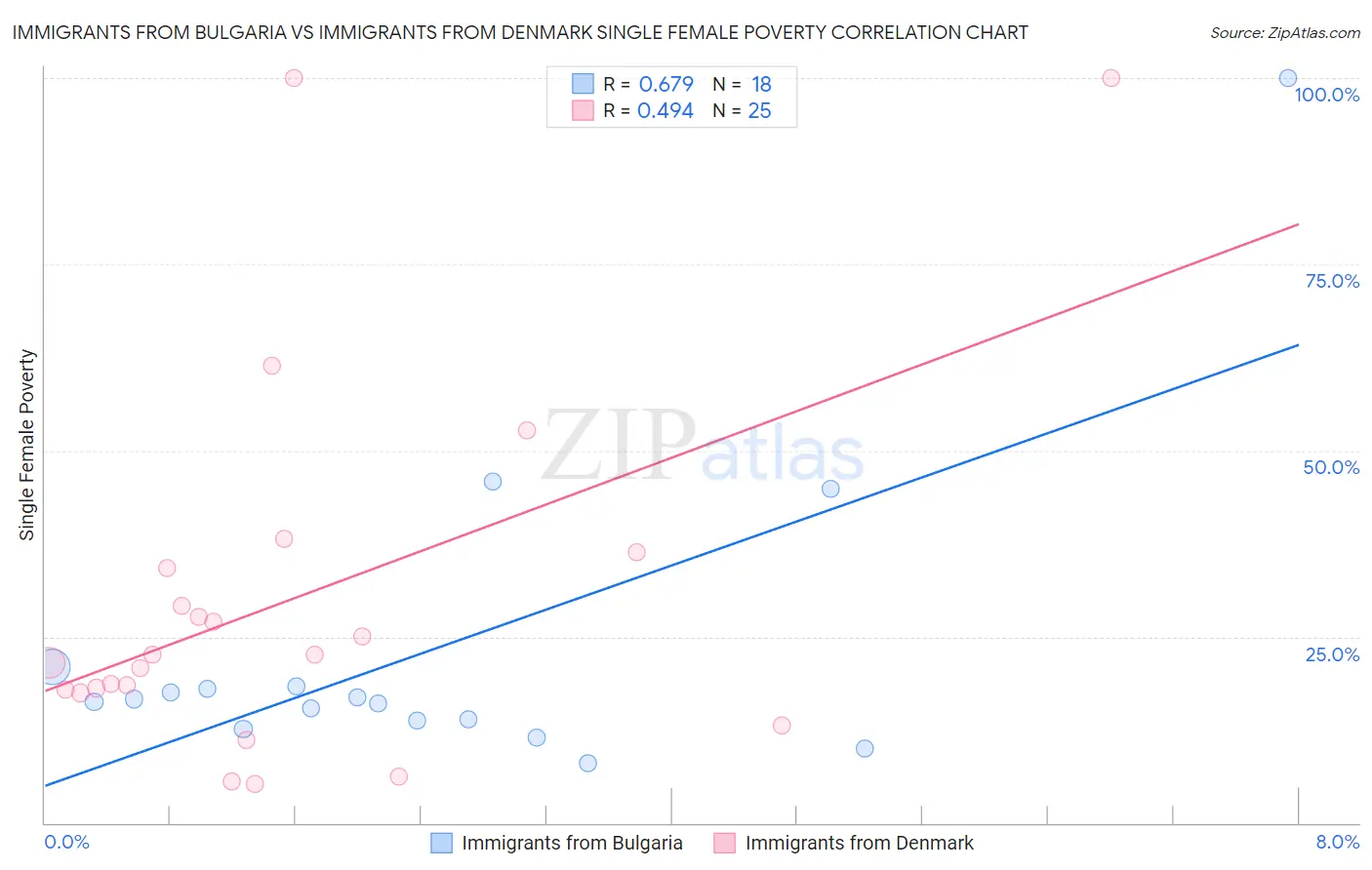 Immigrants from Bulgaria vs Immigrants from Denmark Single Female Poverty