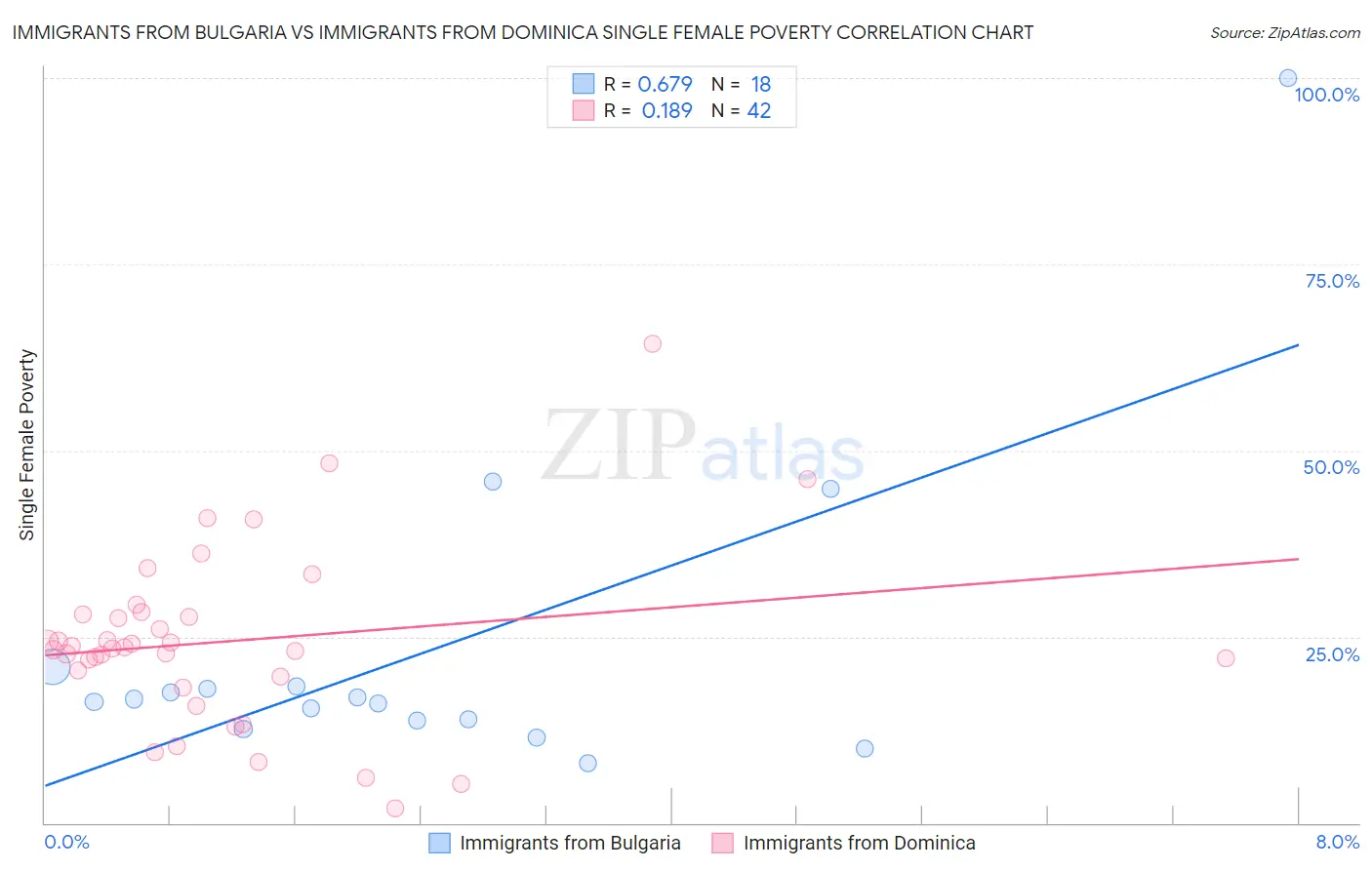 Immigrants from Bulgaria vs Immigrants from Dominica Single Female Poverty