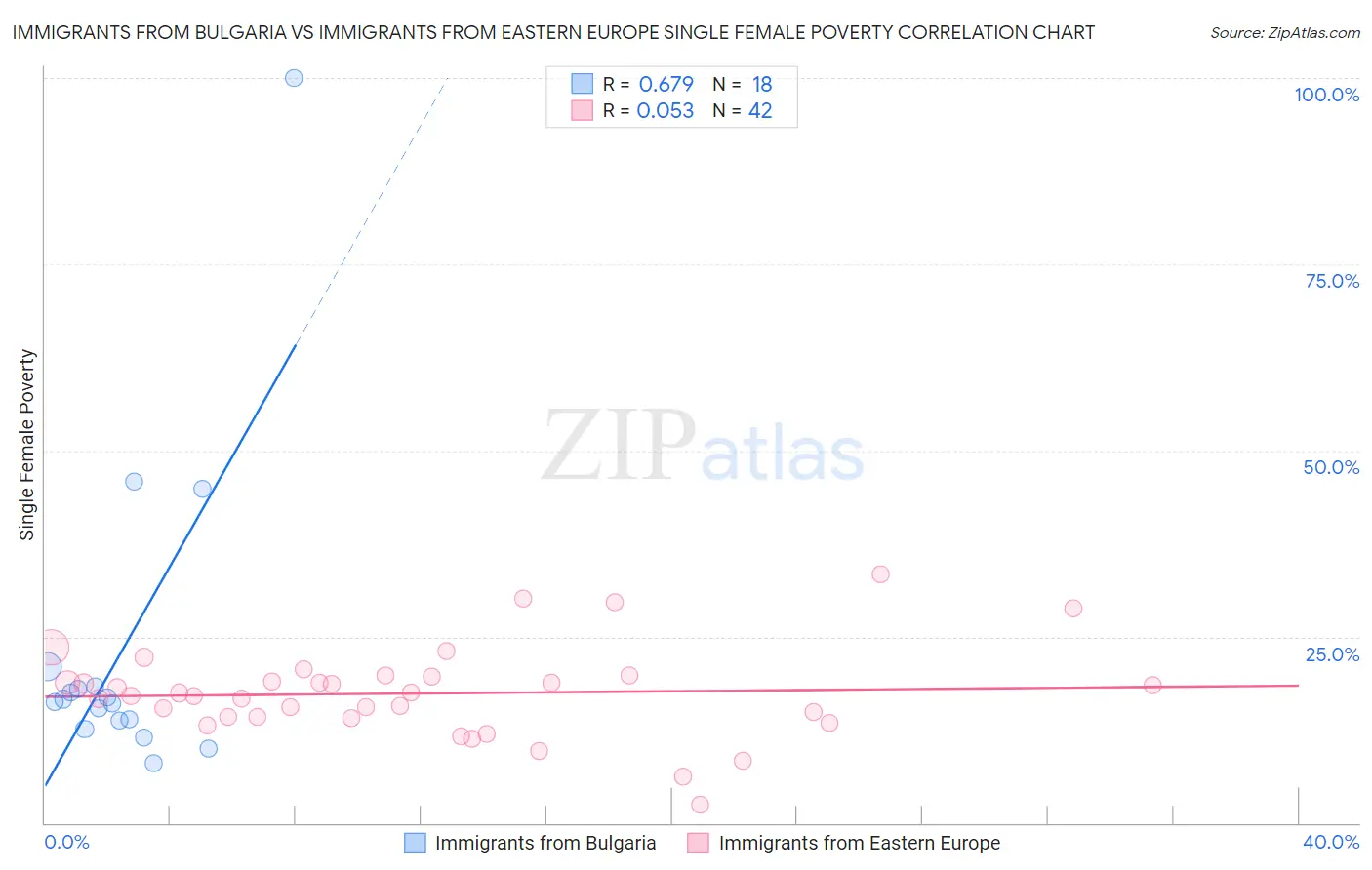 Immigrants from Bulgaria vs Immigrants from Eastern Europe Single Female Poverty