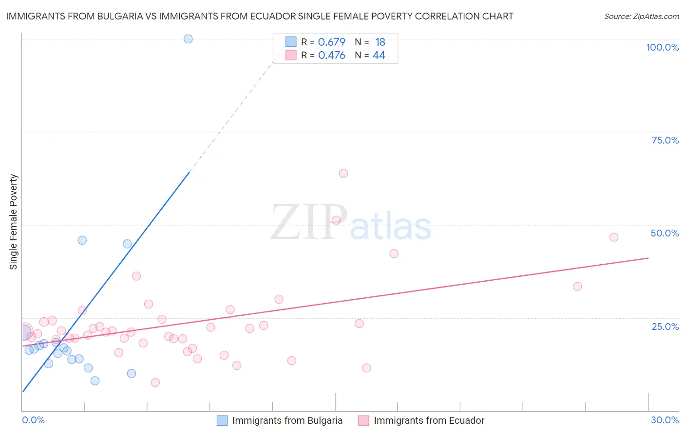 Immigrants from Bulgaria vs Immigrants from Ecuador Single Female Poverty