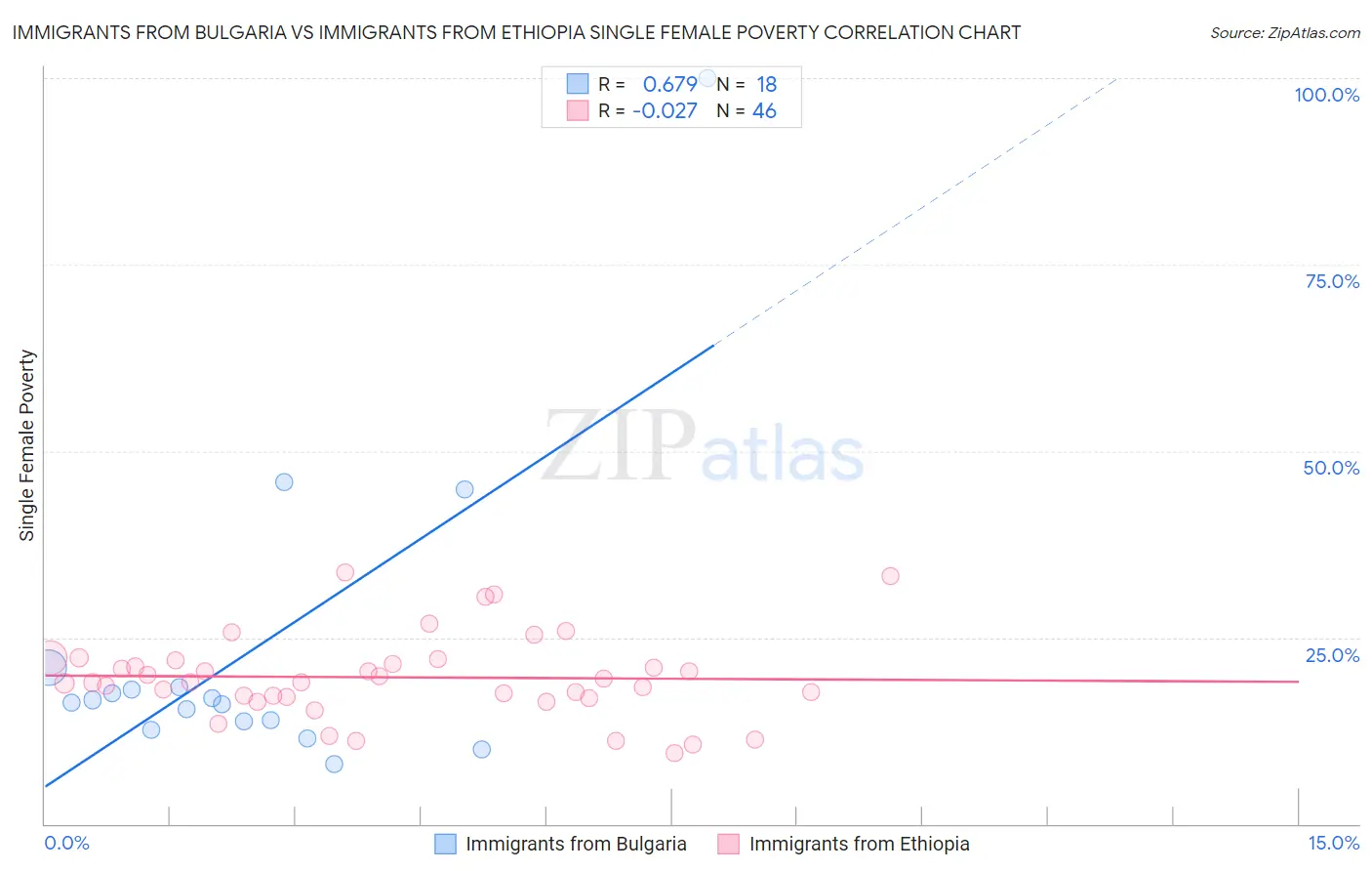 Immigrants from Bulgaria vs Immigrants from Ethiopia Single Female Poverty