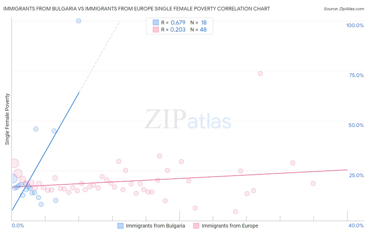 Immigrants from Bulgaria vs Immigrants from Europe Single Female Poverty