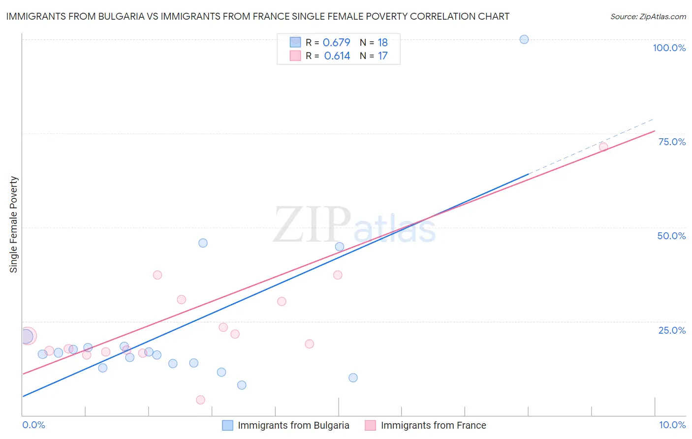Immigrants from Bulgaria vs Immigrants from France Single Female Poverty