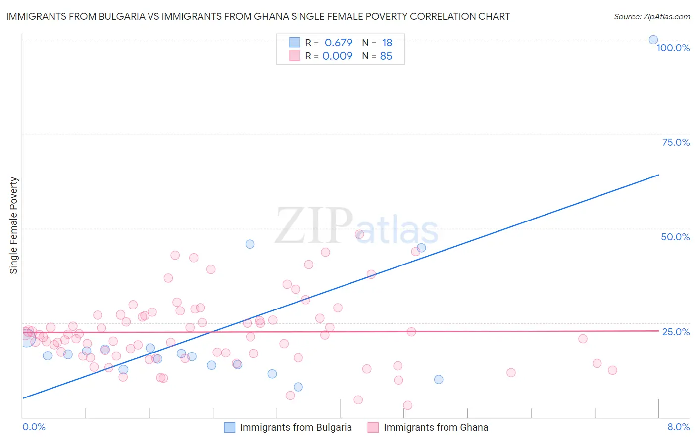 Immigrants from Bulgaria vs Immigrants from Ghana Single Female Poverty