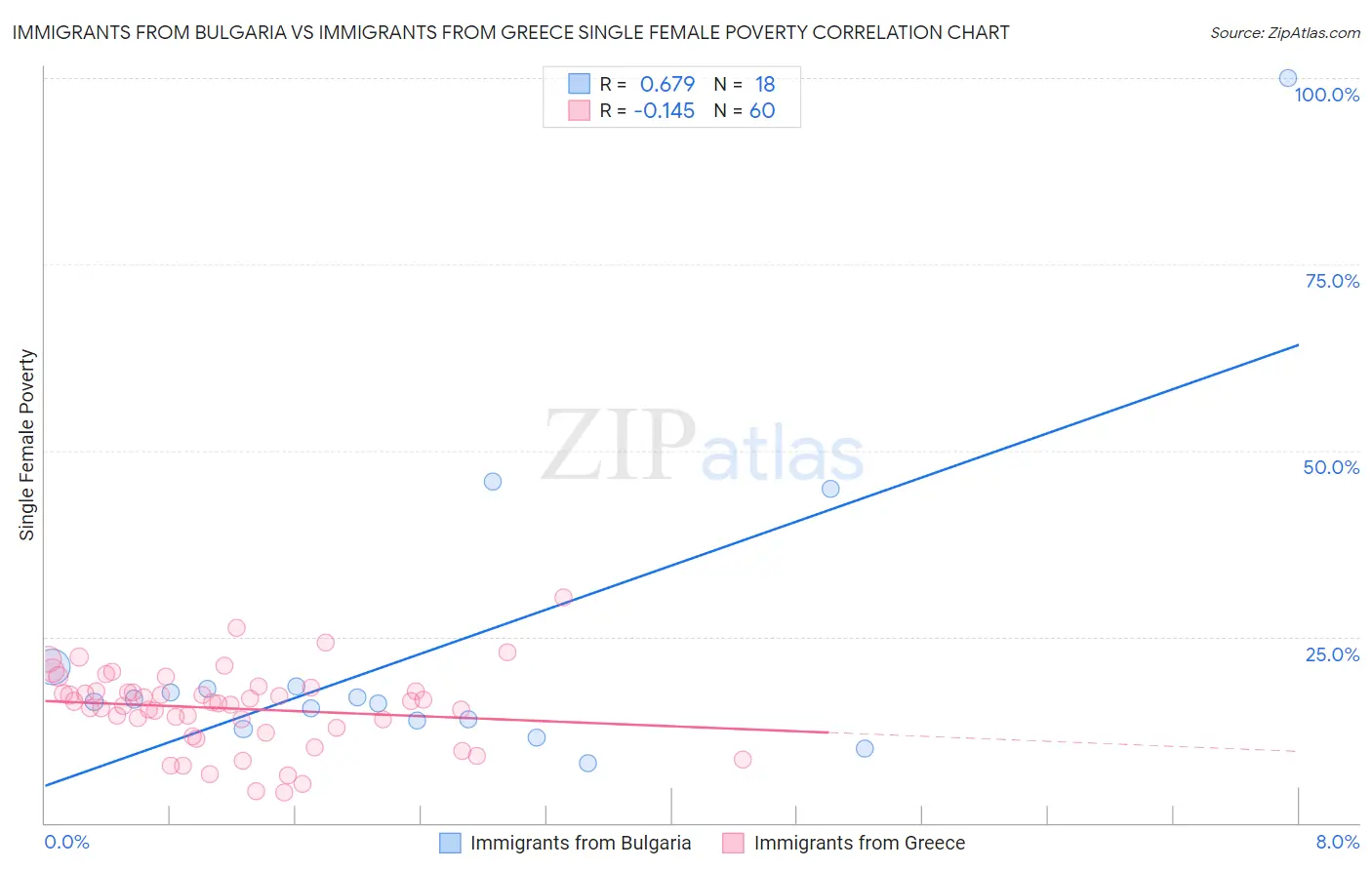 Immigrants from Bulgaria vs Immigrants from Greece Single Female Poverty