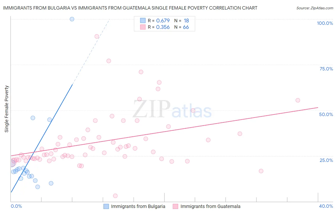 Immigrants from Bulgaria vs Immigrants from Guatemala Single Female Poverty