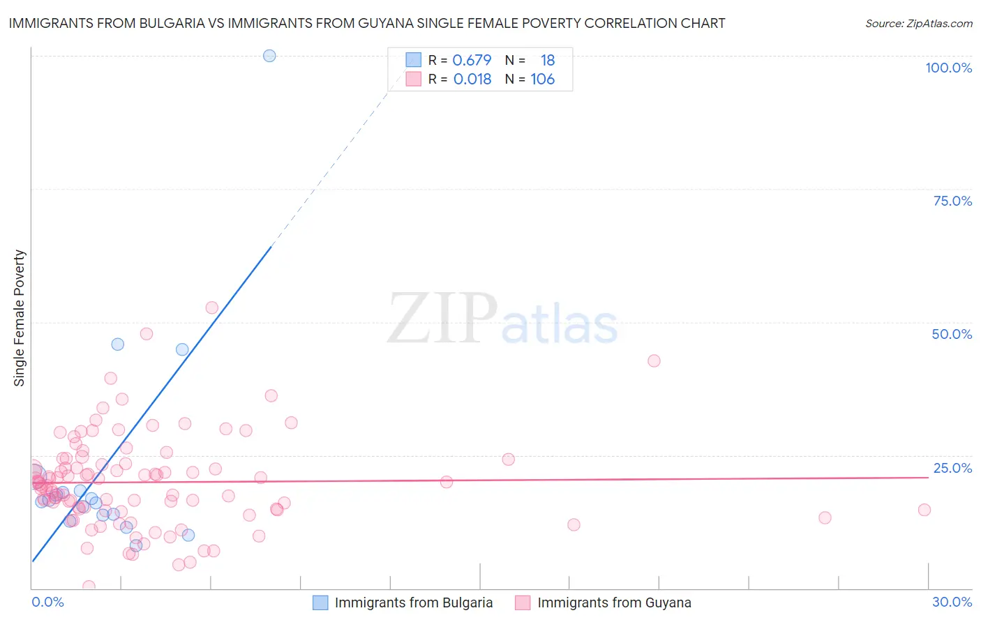 Immigrants from Bulgaria vs Immigrants from Guyana Single Female Poverty