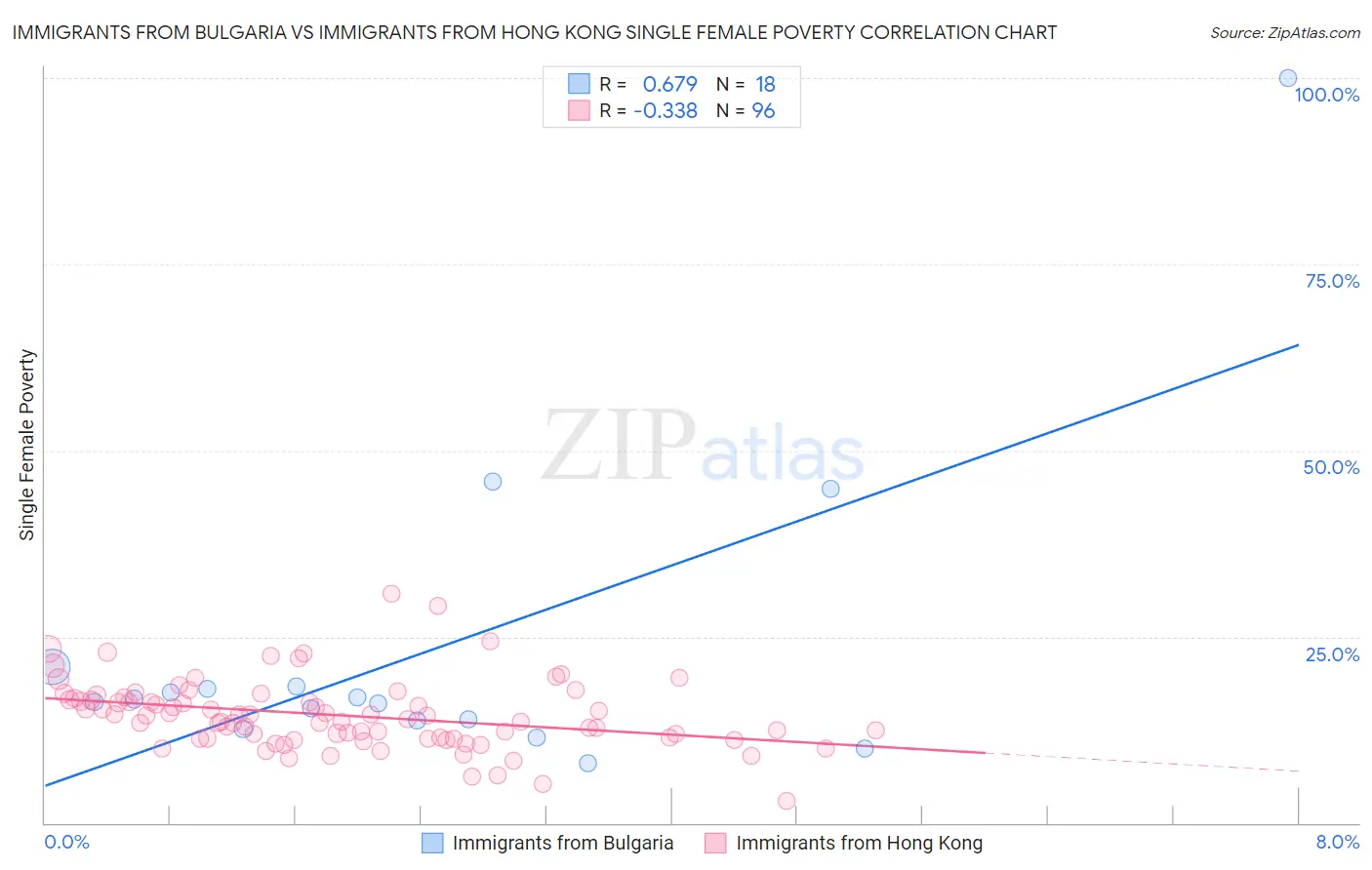 Immigrants from Bulgaria vs Immigrants from Hong Kong Single Female Poverty
