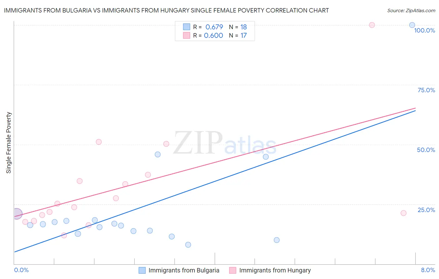 Immigrants from Bulgaria vs Immigrants from Hungary Single Female Poverty