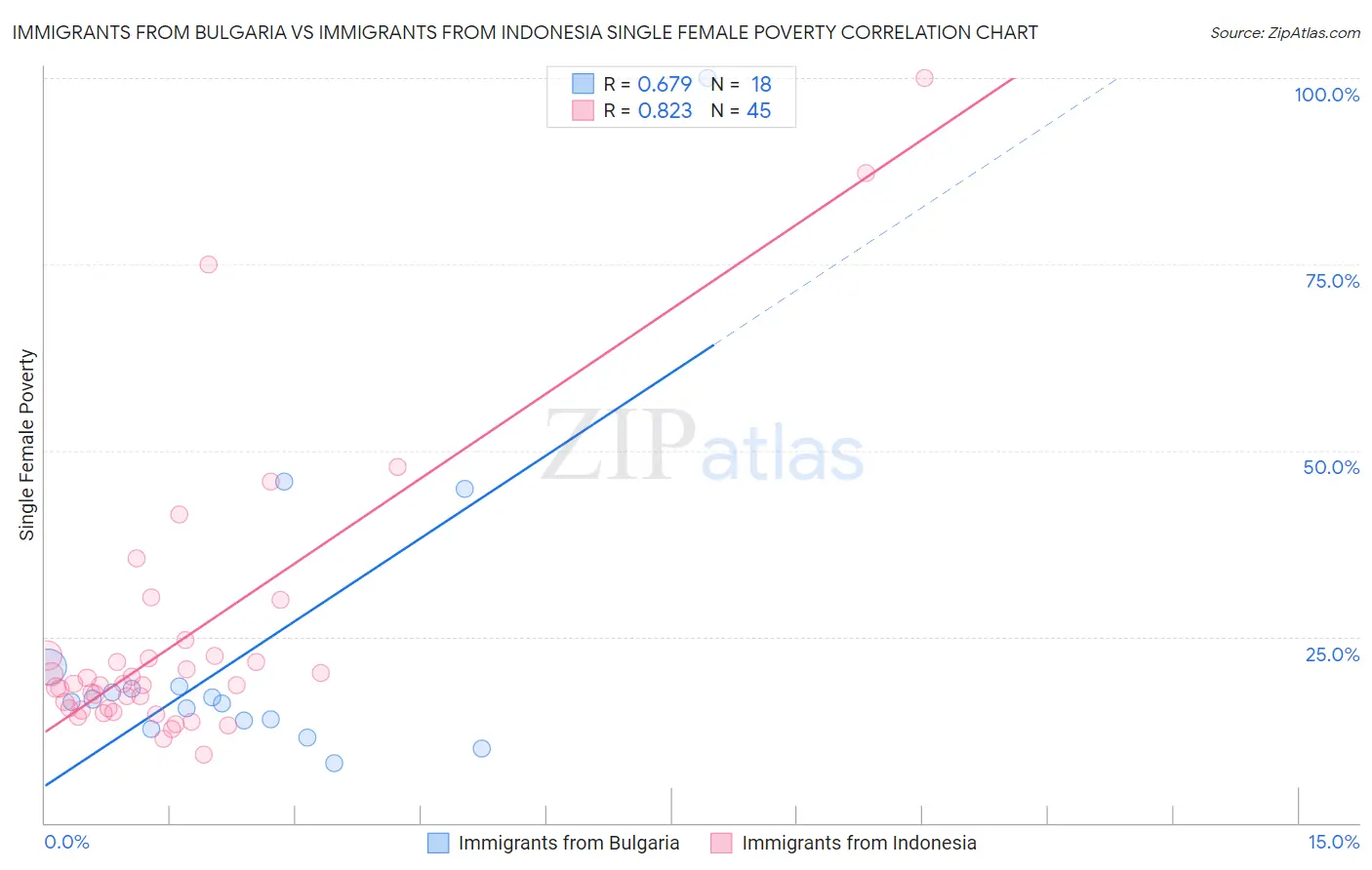 Immigrants from Bulgaria vs Immigrants from Indonesia Single Female Poverty