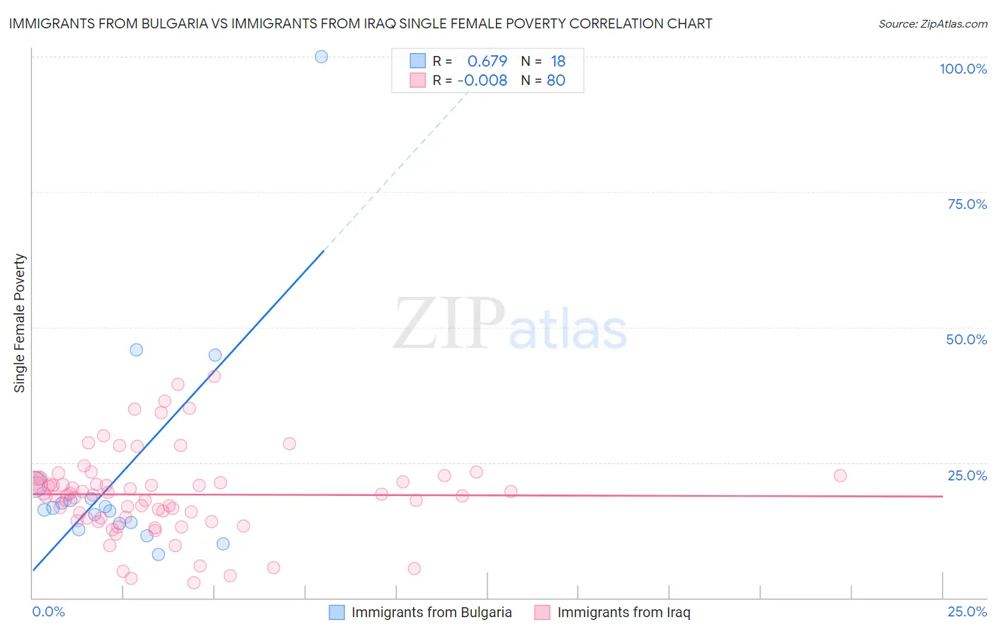 Immigrants from Bulgaria vs Immigrants from Iraq Single Female Poverty