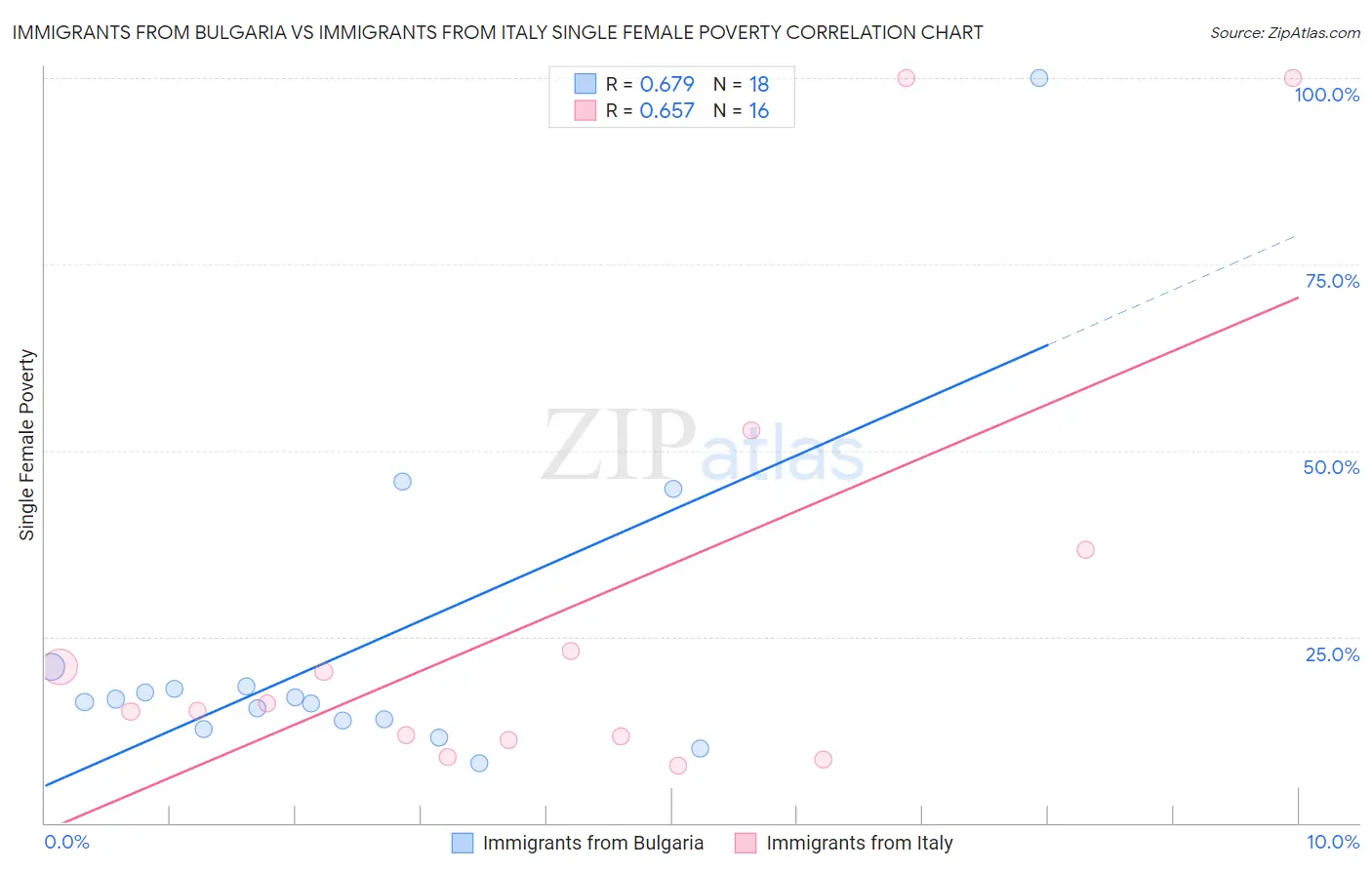 Immigrants from Bulgaria vs Immigrants from Italy Single Female Poverty