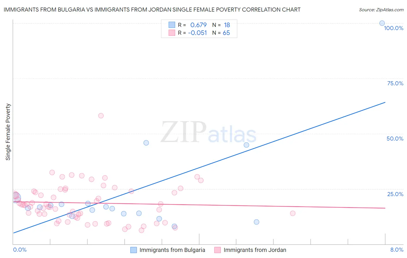 Immigrants from Bulgaria vs Immigrants from Jordan Single Female Poverty