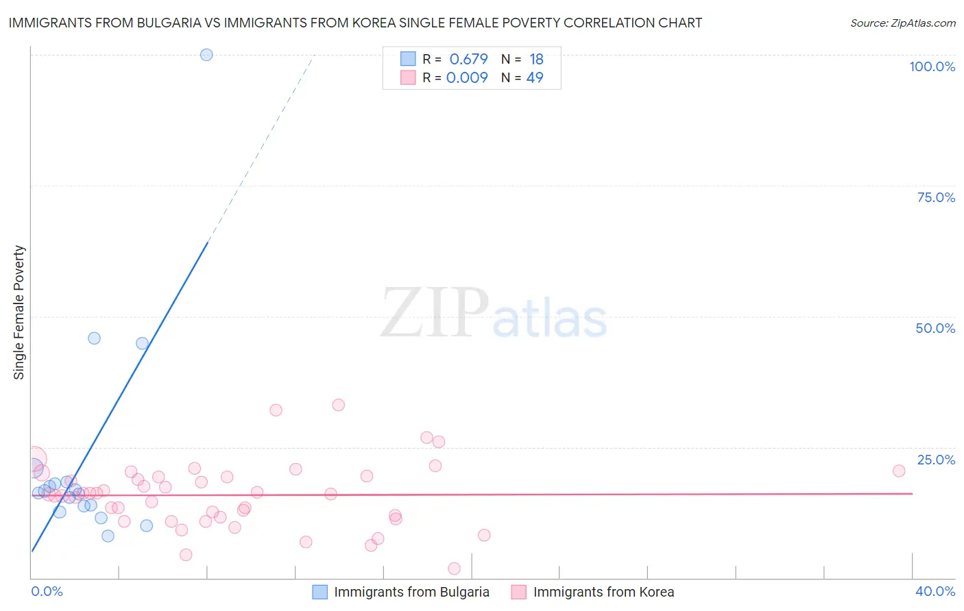 Immigrants from Bulgaria vs Immigrants from Korea Single Female Poverty