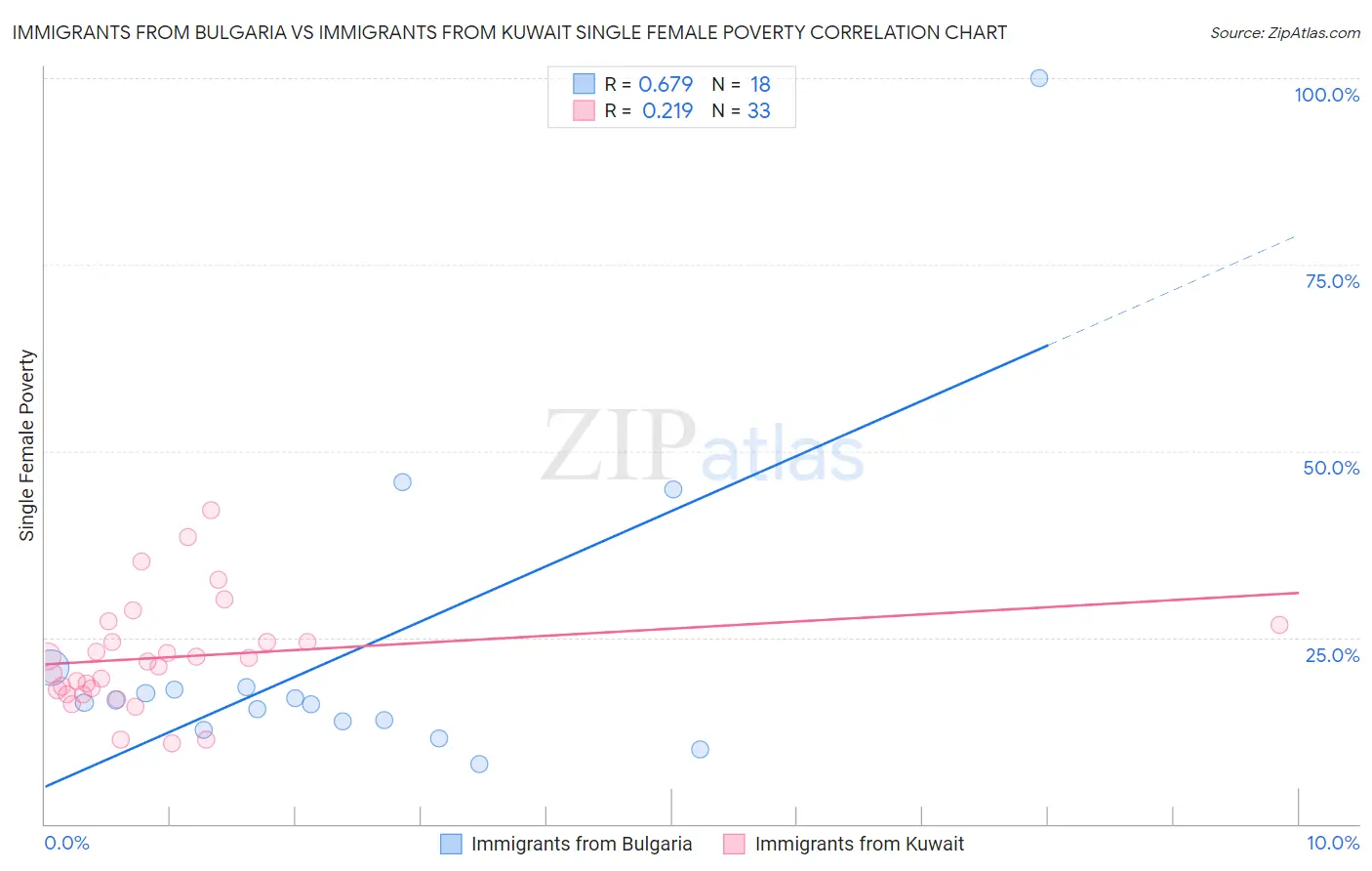 Immigrants from Bulgaria vs Immigrants from Kuwait Single Female Poverty