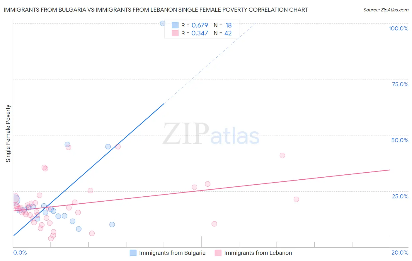 Immigrants from Bulgaria vs Immigrants from Lebanon Single Female Poverty