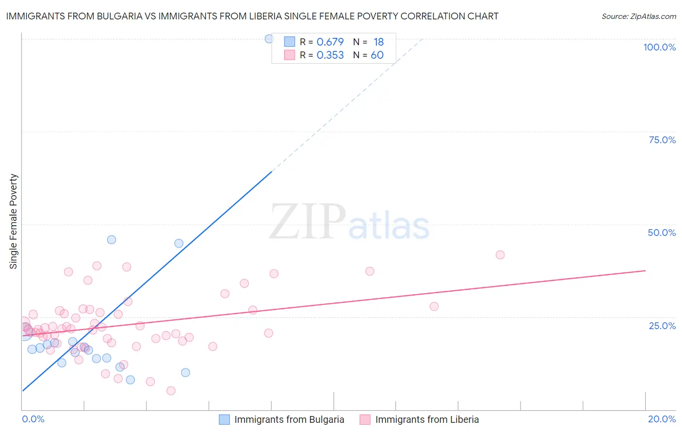Immigrants from Bulgaria vs Immigrants from Liberia Single Female Poverty