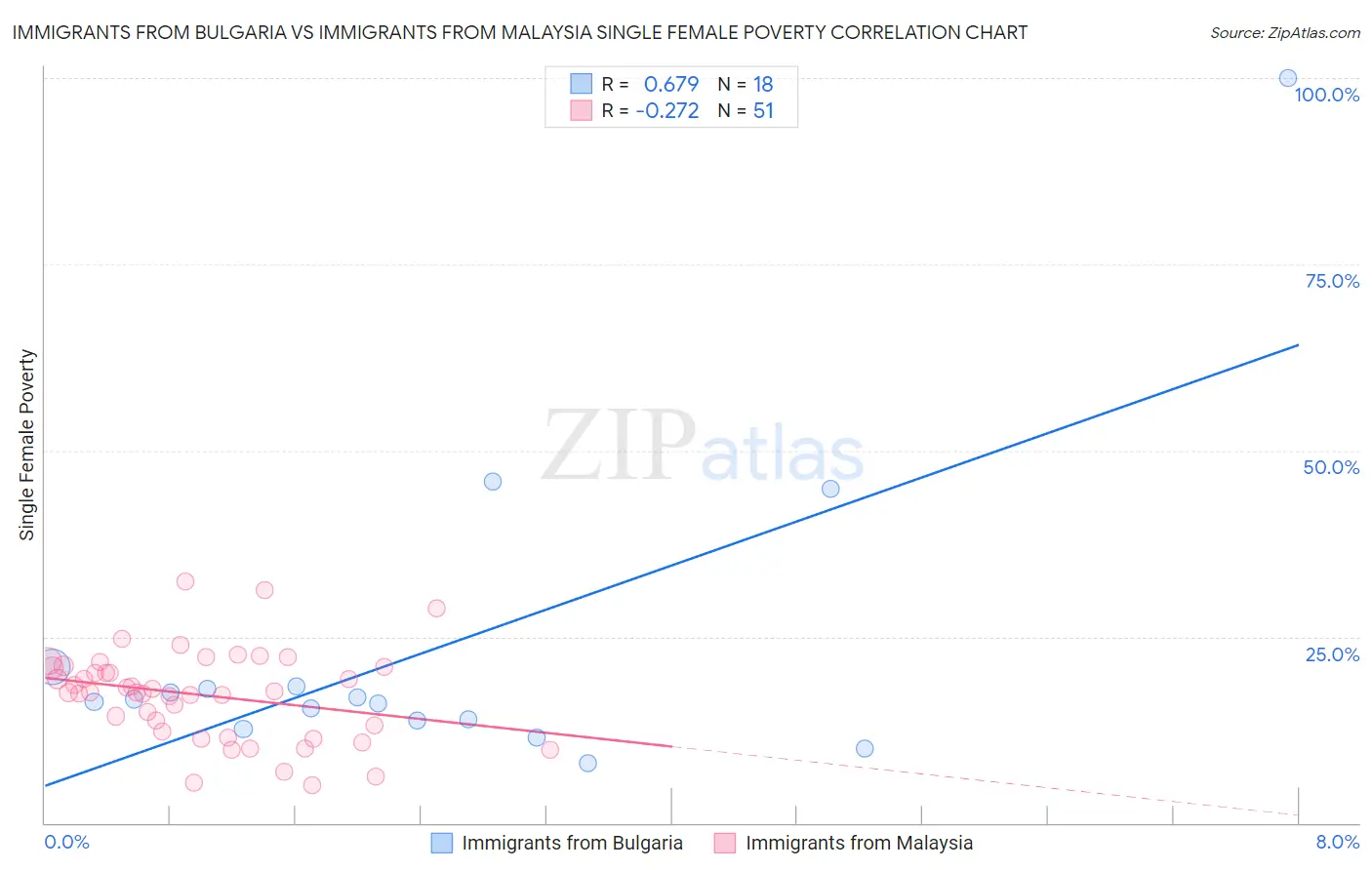 Immigrants from Bulgaria vs Immigrants from Malaysia Single Female Poverty