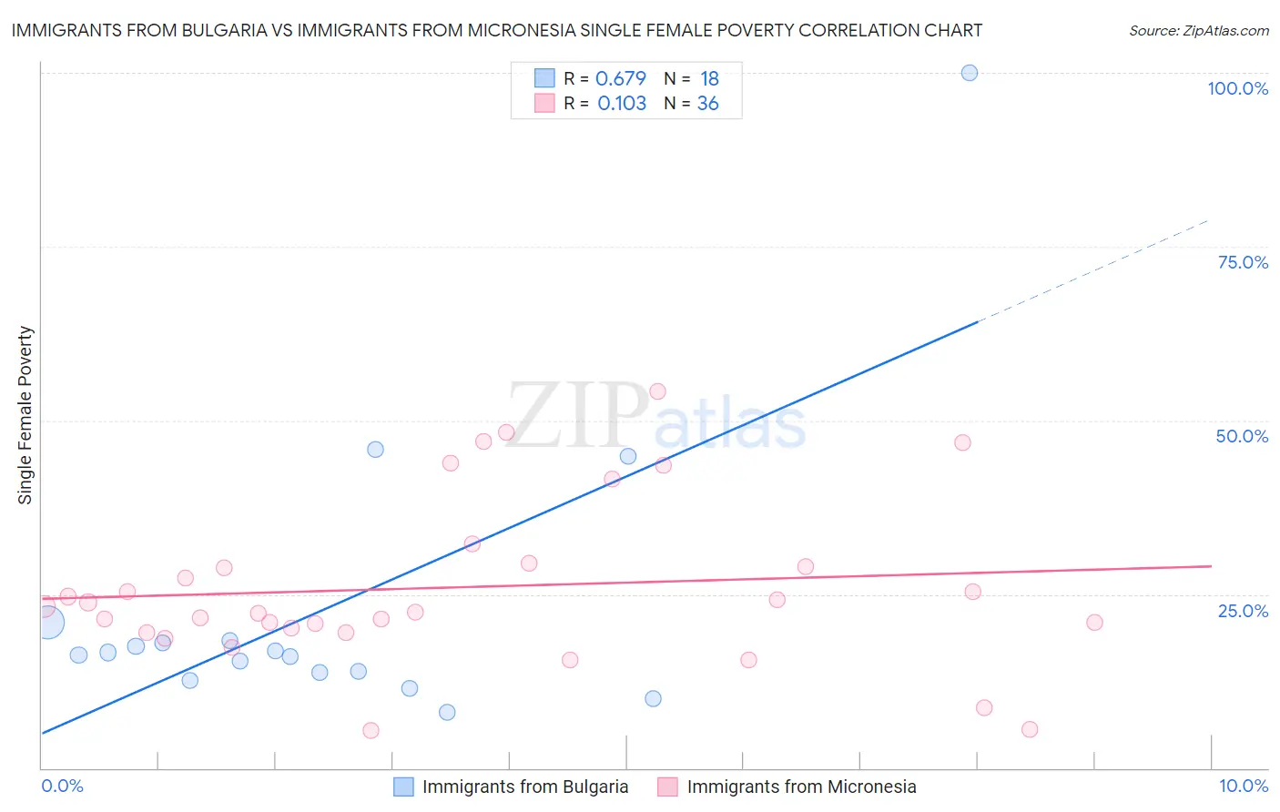 Immigrants from Bulgaria vs Immigrants from Micronesia Single Female Poverty