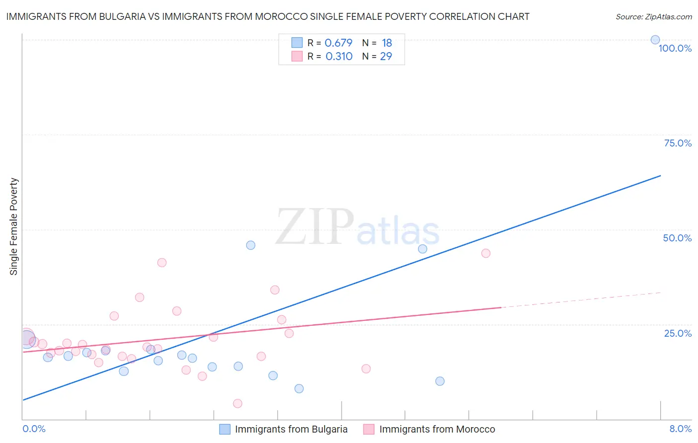 Immigrants from Bulgaria vs Immigrants from Morocco Single Female Poverty