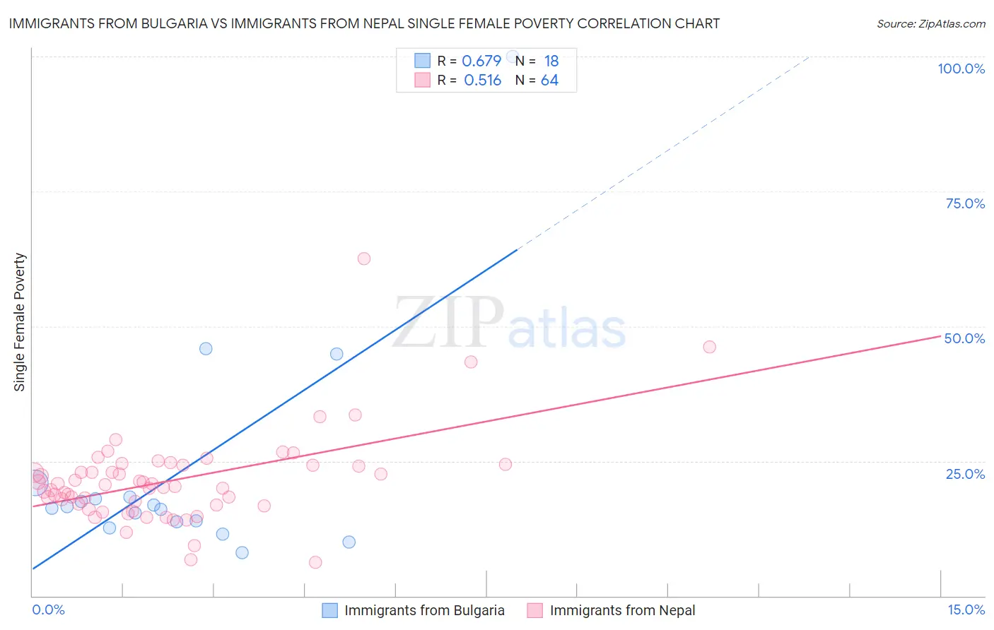 Immigrants from Bulgaria vs Immigrants from Nepal Single Female Poverty