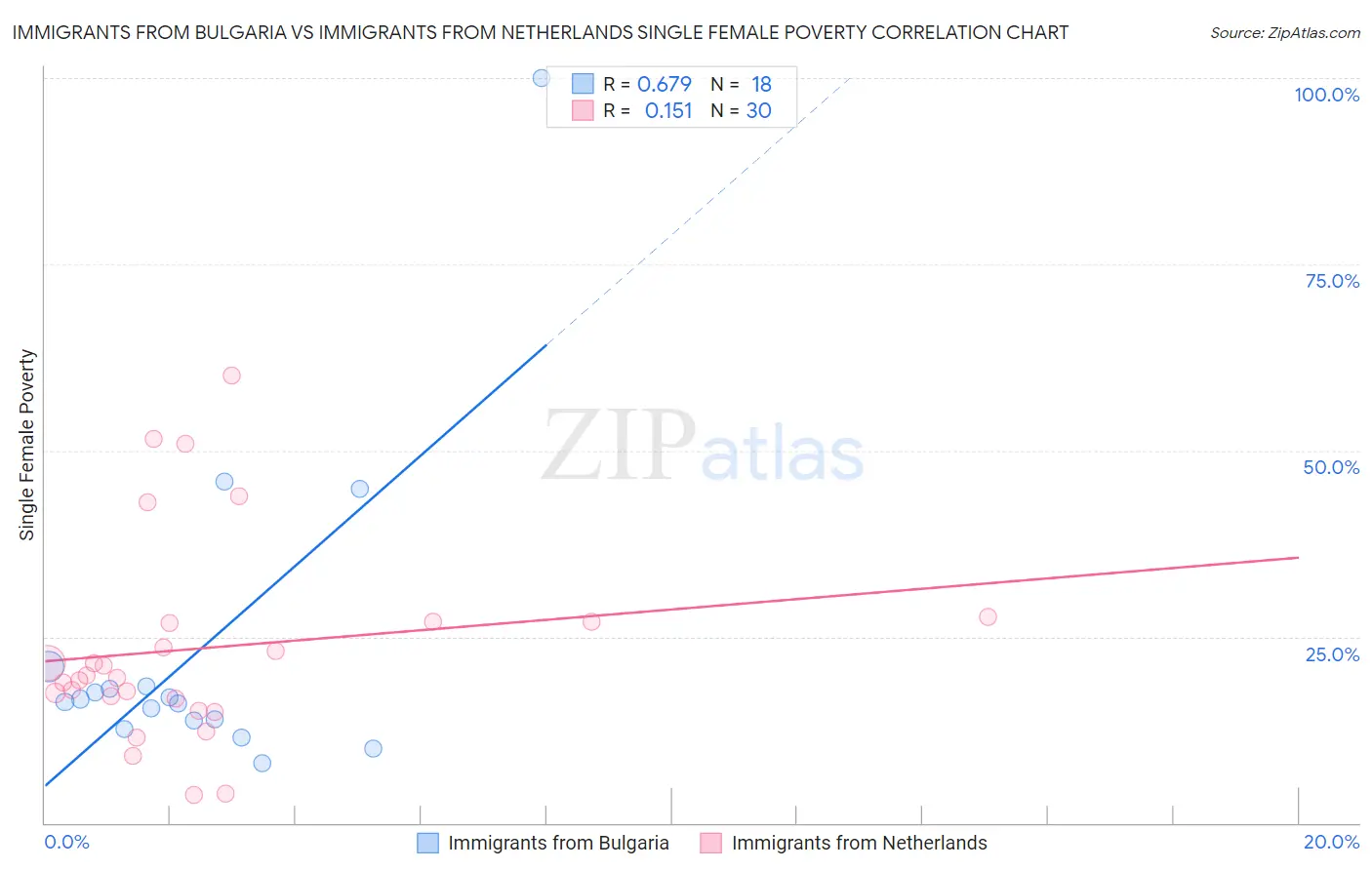 Immigrants from Bulgaria vs Immigrants from Netherlands Single Female Poverty