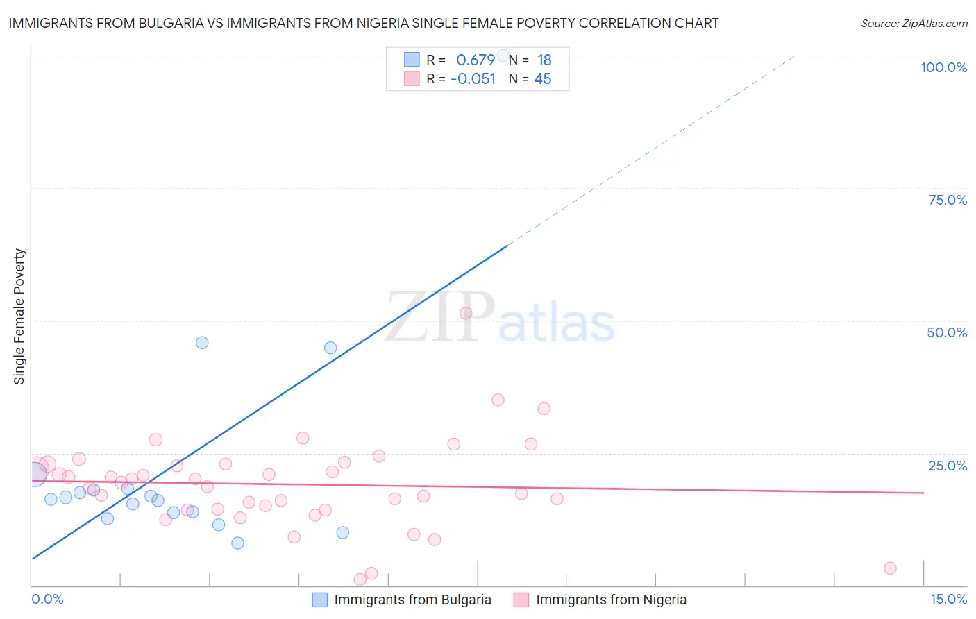 Immigrants from Bulgaria vs Immigrants from Nigeria Single Female Poverty