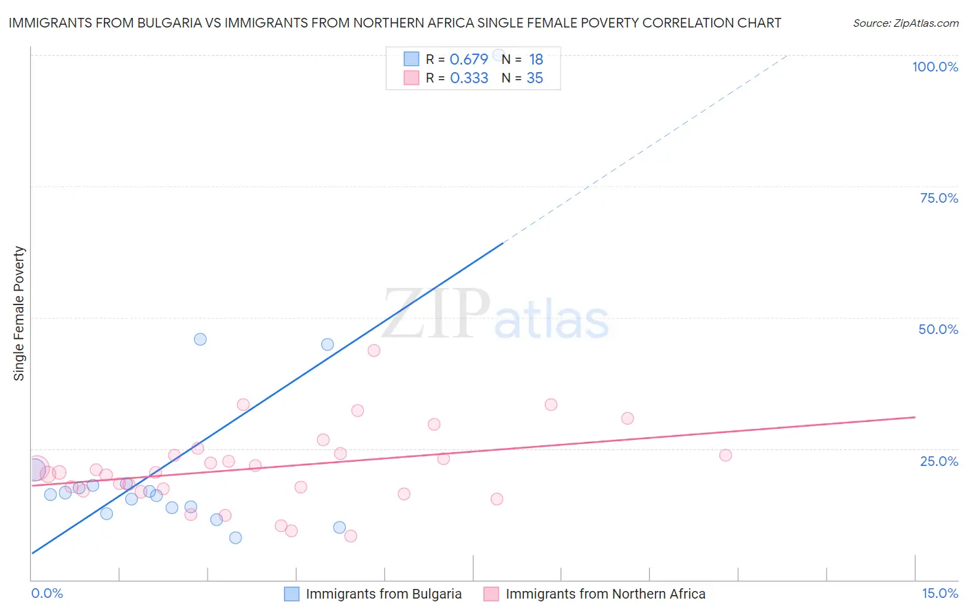Immigrants from Bulgaria vs Immigrants from Northern Africa Single Female Poverty