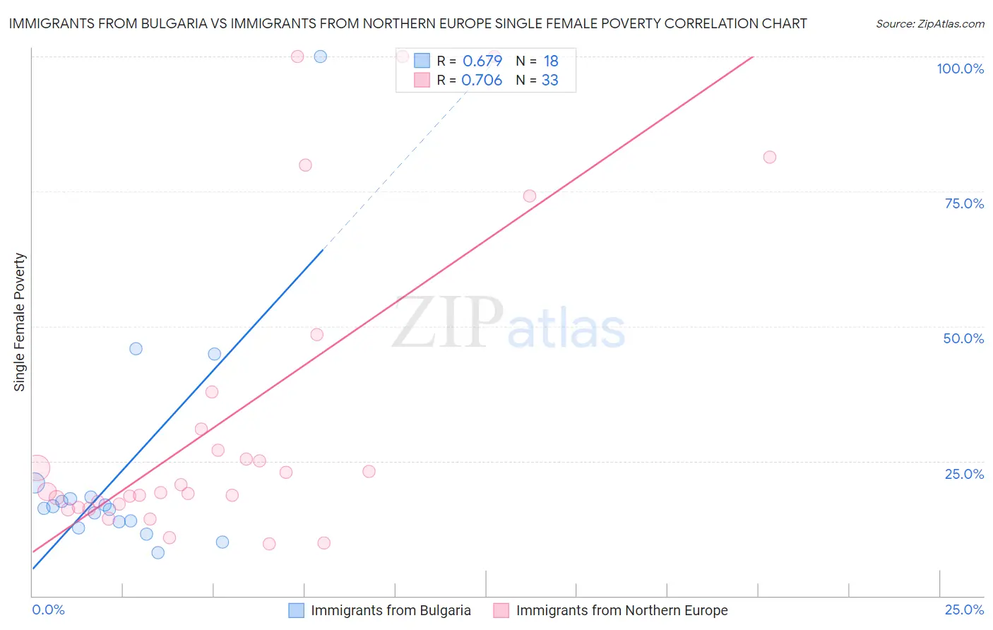 Immigrants from Bulgaria vs Immigrants from Northern Europe Single Female Poverty